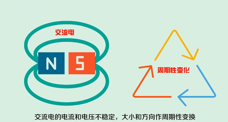  交流電的電流和電壓不穩(wěn)定，大小和方向作周期性變換。