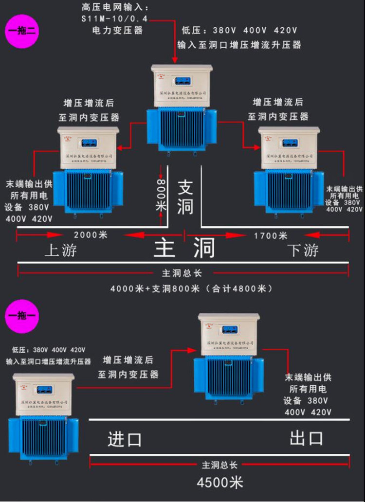 遠(yuǎn)距離隧道施工，可根據(jù)隧道距離選用一拖一以及一拖二等方案解決遠(yuǎn)距離輸電問題